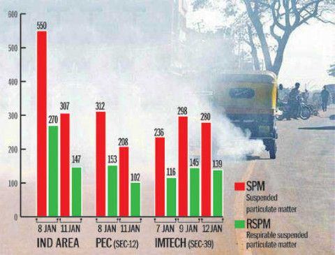 In Chandigarh City Pollution level falls